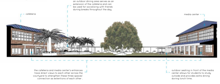 An image of Lindsey Slater's design for an outdoor seating area in a high school. The cafeteria is on the left, a large grassy area with a tree in the middle and lots of seating is in the center, and a media center building is to the right. There is text on the image which reads: "An outdoor dining area serves as an extension of the cafeteria and can be used for socializing with friends during break throughout the day. The cafeteria and media center’s entrances have direct views to each other across the courtyard to strengthen these spaces’ connection as extensions of each other. Outdoor seating in front of the media center allows for students to study outside and provides extra dining during lunch time."